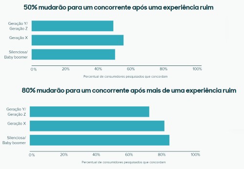 Aprenda como ter sucesso na experiência do cliente